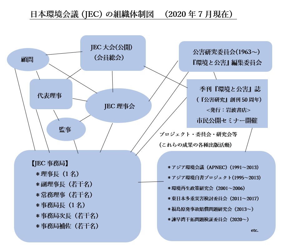 組織体制図